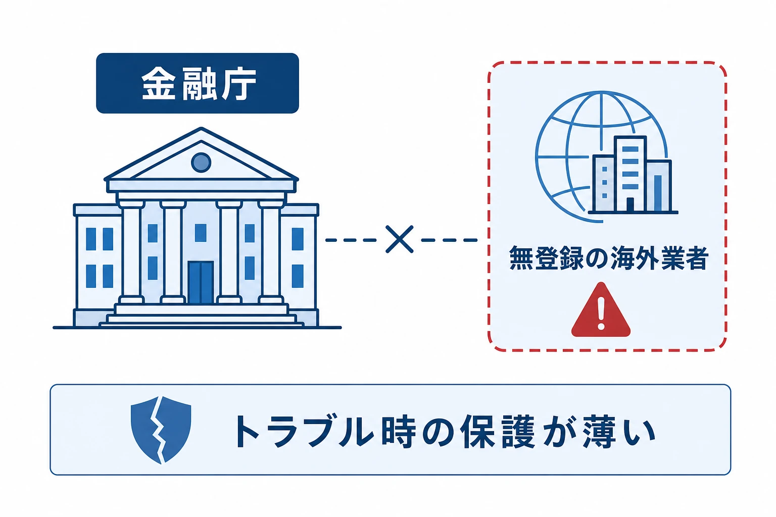 無登録の海外業者は日本の金融庁の監督が及ばず、トラブル時の保護が薄いことを示す概念図