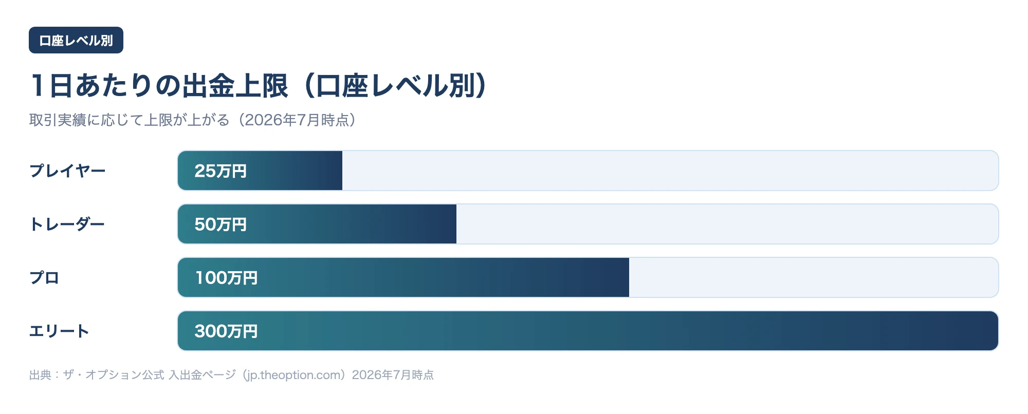 口座レベル別の1日あたり出金上限を示した図：プレイヤー25万・トレーダー50万・プロ100万・エリート300万円