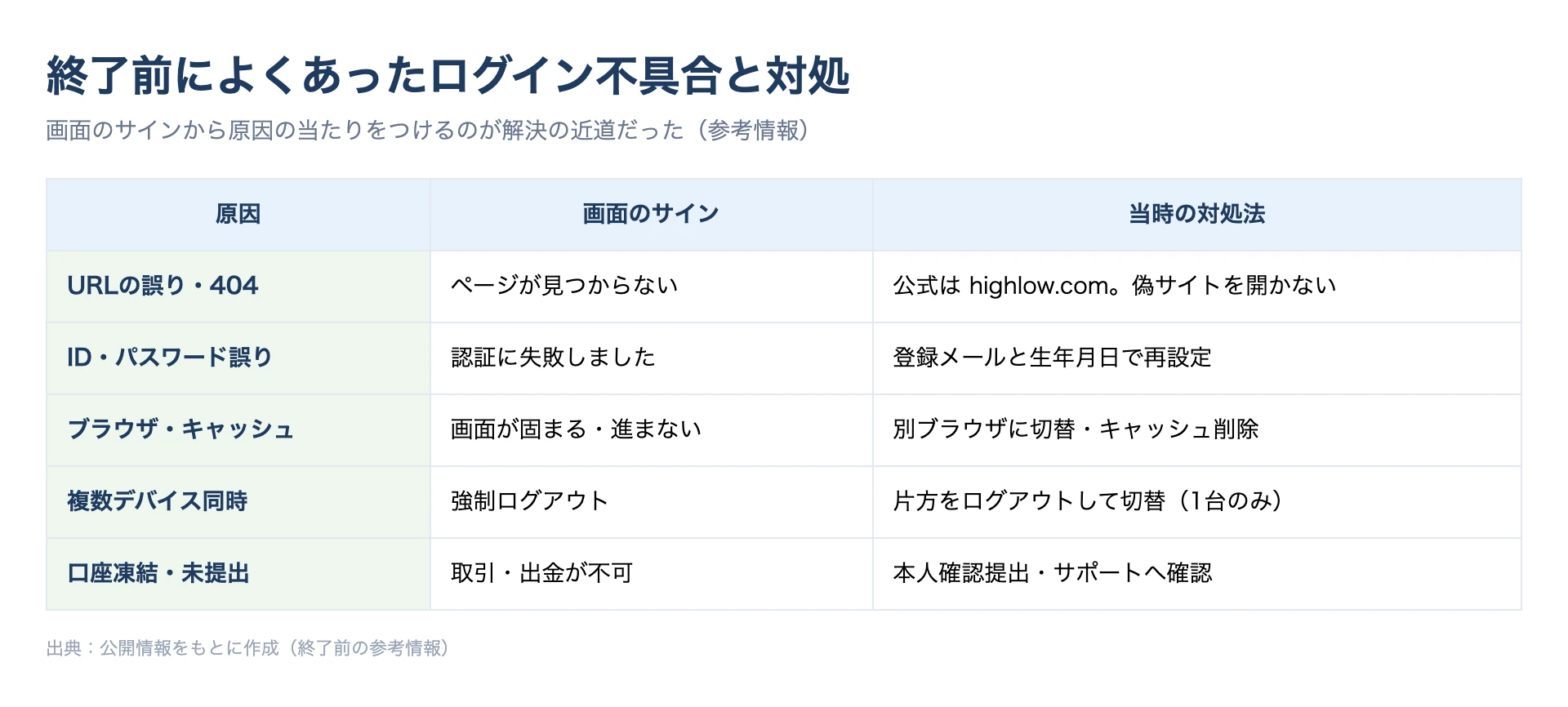 ハイローオーストラリアで終了前によくあったログイン不可の原因と対処法を整理したマトリクス図