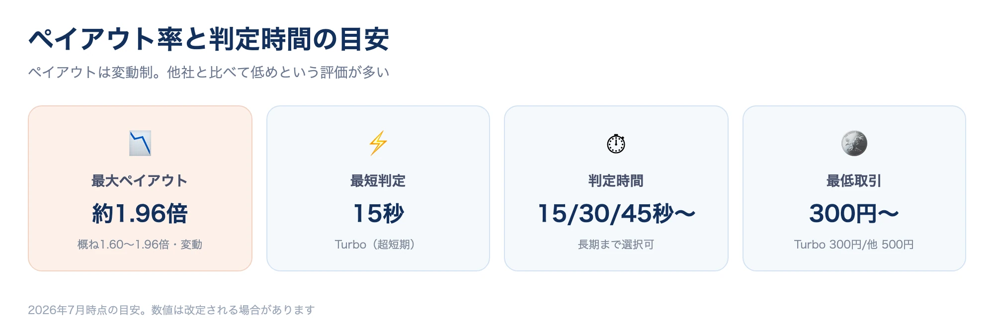 ファイブスターマーケッツのペイアウト率と判定時間の数値図。最大約1.96倍・判定時間15秒/30秒/45秒などの短期取引に対応することを整理