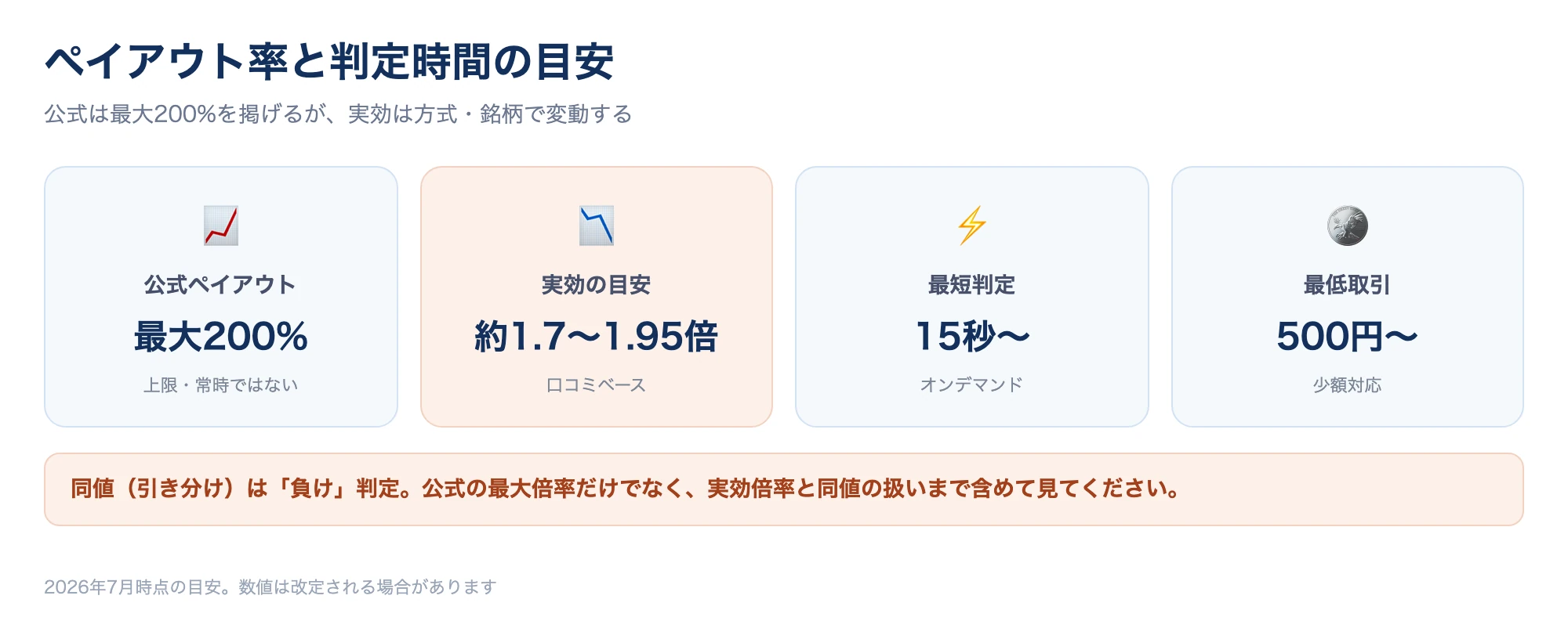 ゼントレーダーのペイアウト率と判定時間の数値図。公式は最大200%を掲げるが実効は1.7〜1.95倍、同値は負け判定、判定は15秒〜という短期取引に対応することを整理