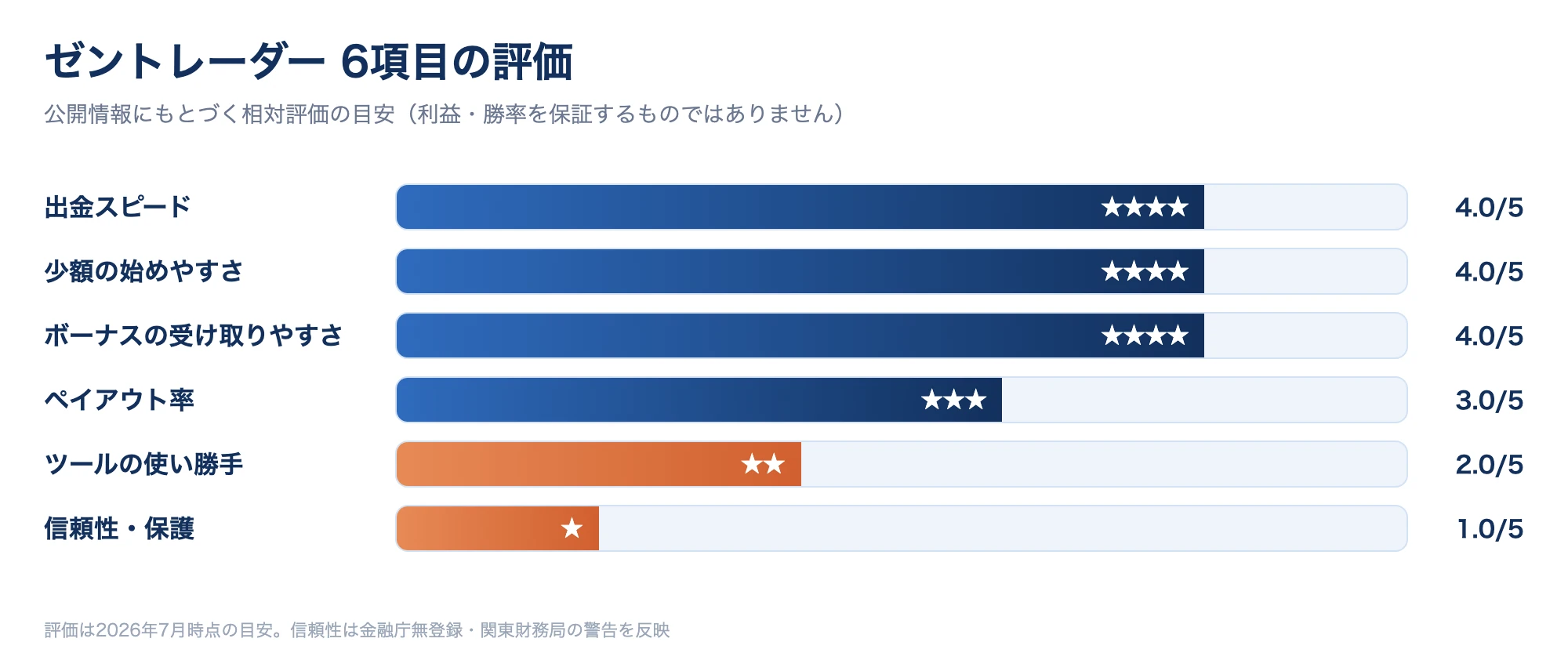ゼントレーダーの6項目評価を棒グラフで示した図。出金スピード・少額の始めやすさ・ボーナスの受け取りやすさが高く、ツールの使い勝手と信頼性が低いという評価バランスを整理