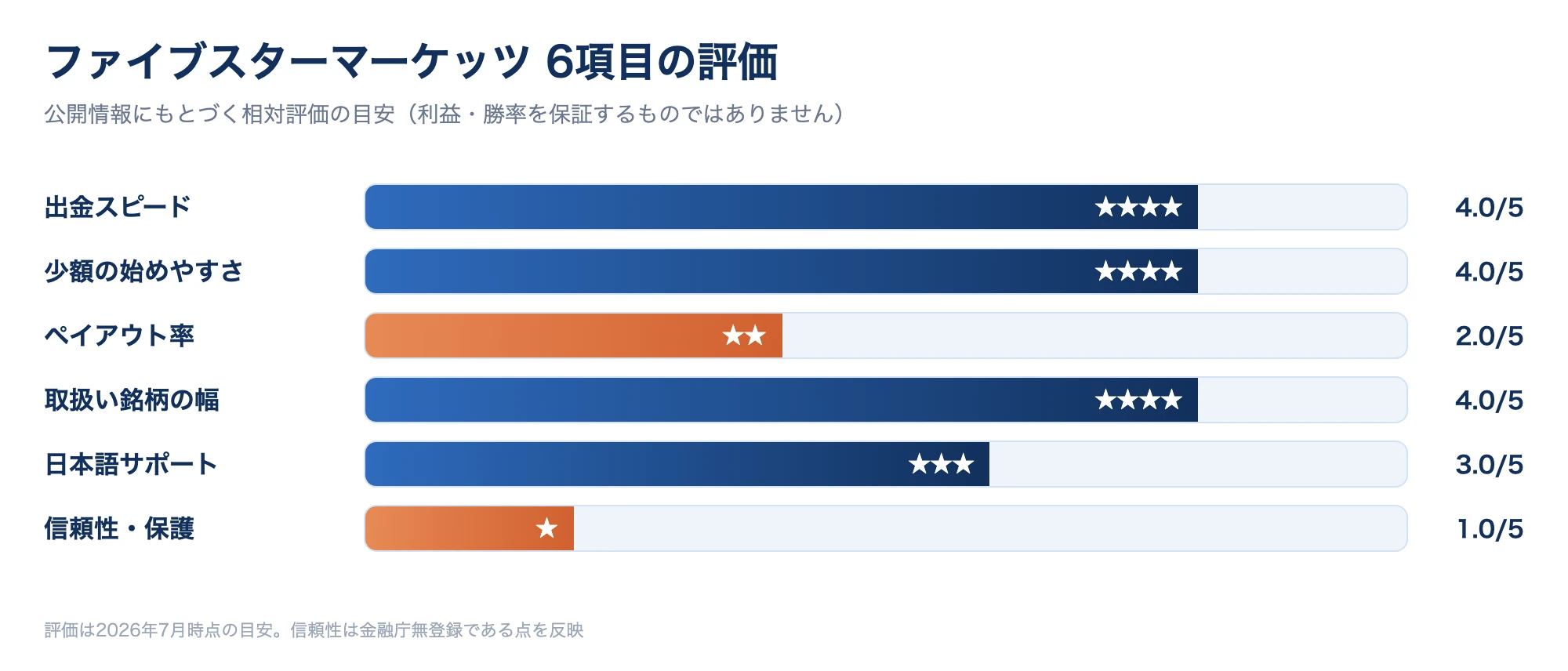 ファイブスターマーケッツの6項目評価を棒グラフで示した図。出金スピードと少額の始めやすさが高く、ペイアウト率と信頼性が低いという評価バランスを整理