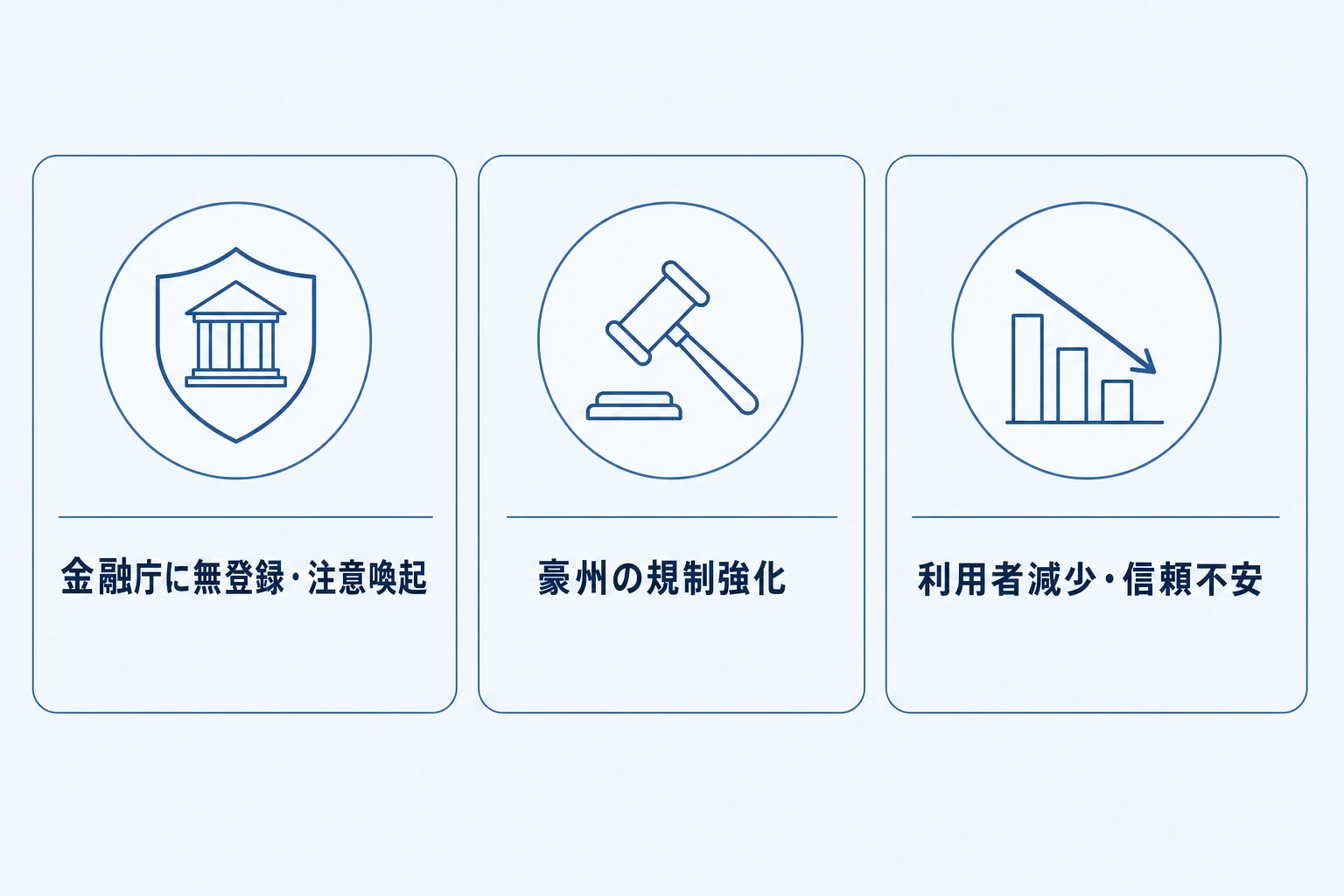 ハイローオーストラリア終了の背景として、金融庁の無登録・警告、豪州ASICの規制、利用者減少と信頼面の不安という3つの要因を並べた概念図