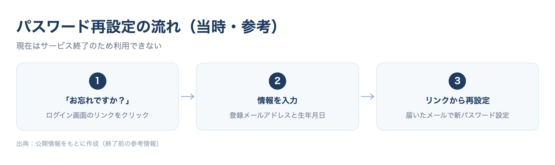 ハイローオーストラリアのパスワード再設定手順（お忘れですか→メールと生年月日→リンクから再設定）の図