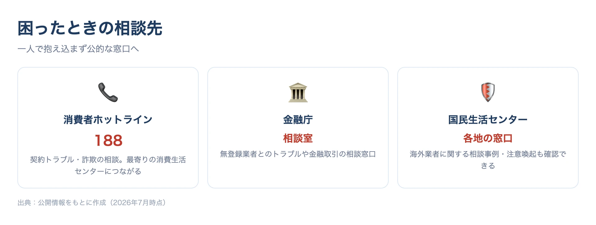 バイナリーオプションのトラブル相談先（消費者ホットライン188・金融庁・国民生活センター）を整理した図