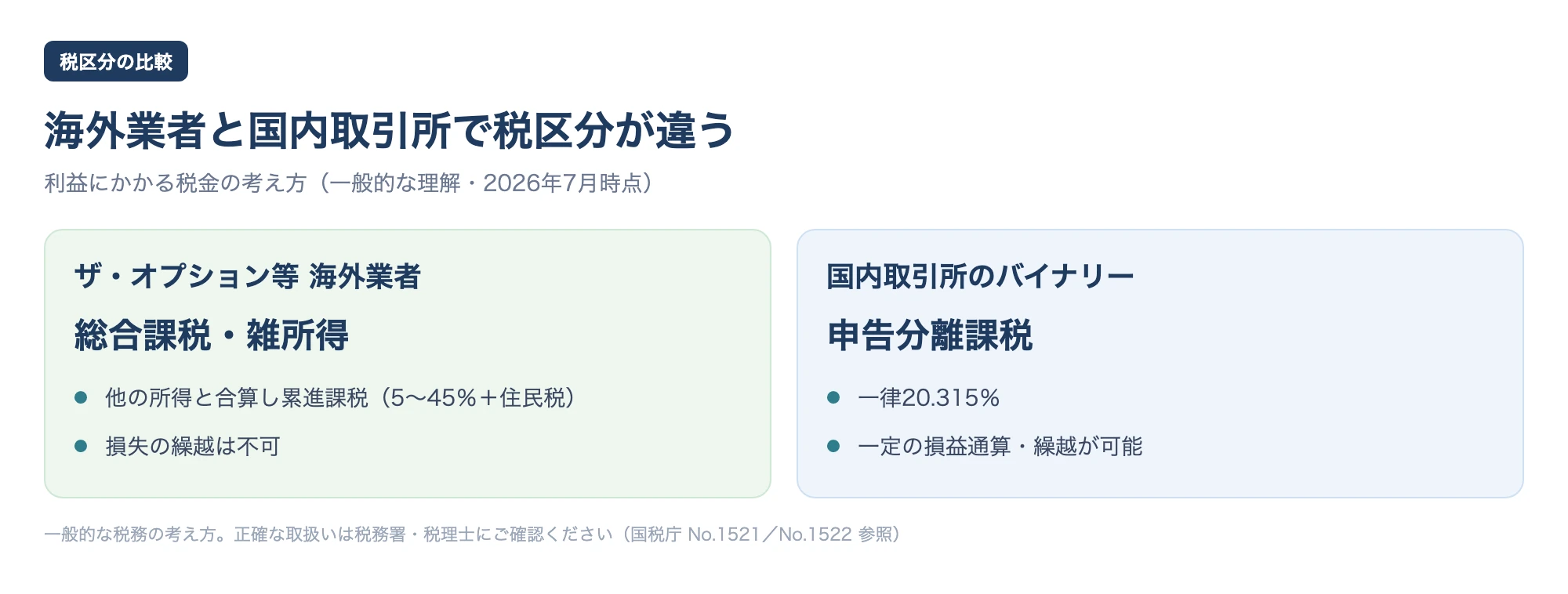 税区分の比較図：海外業者は総合課税・雑所得（累進）、国内取引所は申告分離課税（一律20.315%）