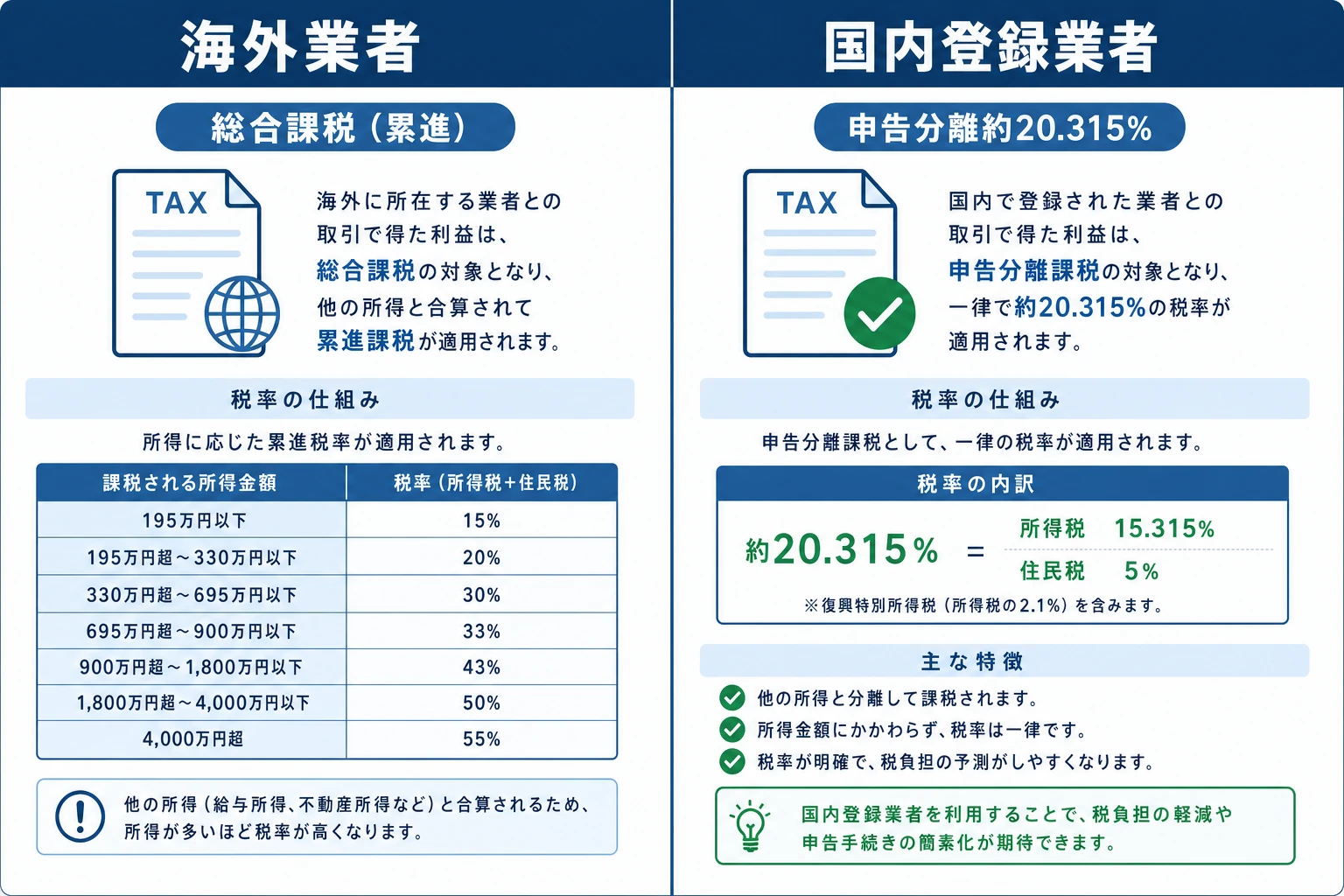 海外業者は総合課税、国内の金融庁登録業者は申告分離課税と、課税方式が異なることを対比した図