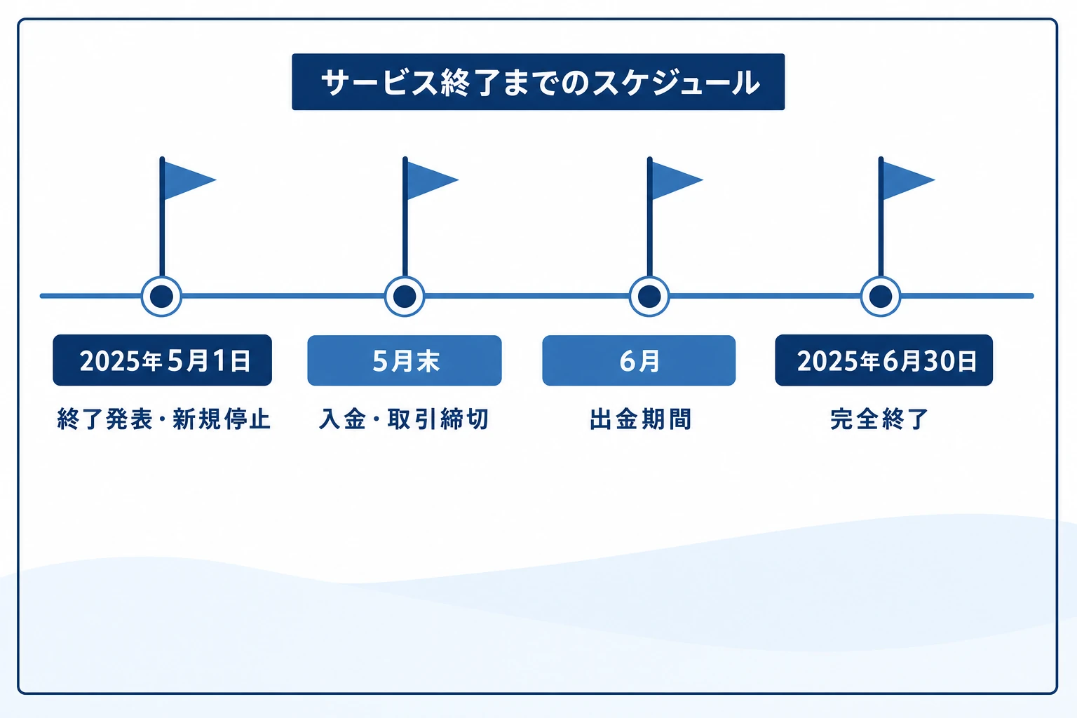 2025年のハイローオーストラリア終了スケジュールを、5月1日の発表から6月30日の完全終了まで時系列で示したタイムライン図