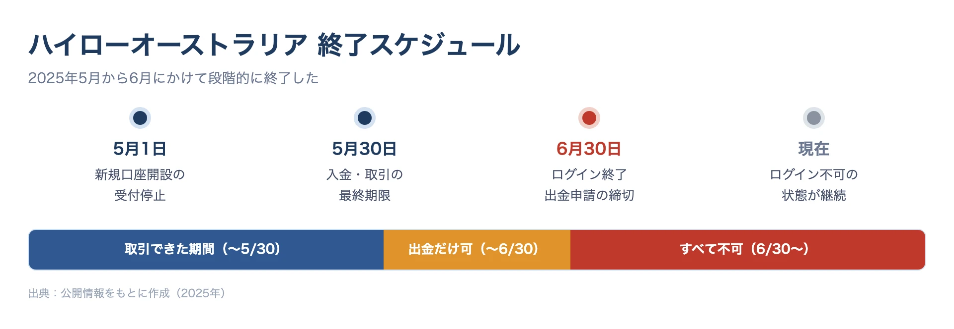 ハイローオーストラリアのサービス終了スケジュール（2025年5月1日新規停止→5月30日入金締切→6月30日終了）のタイムライン図