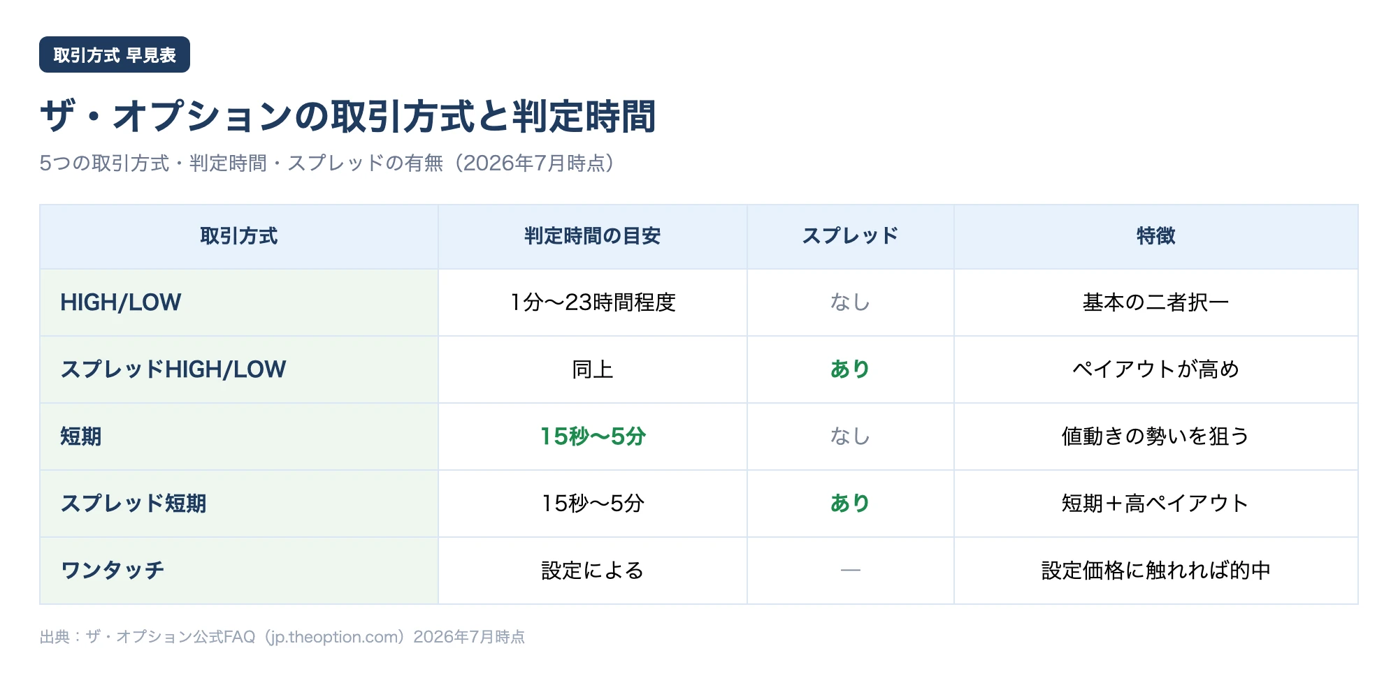 ザ・オプションの取引方式5種と判定時間・スプレッド有無・特徴を整理した早見図