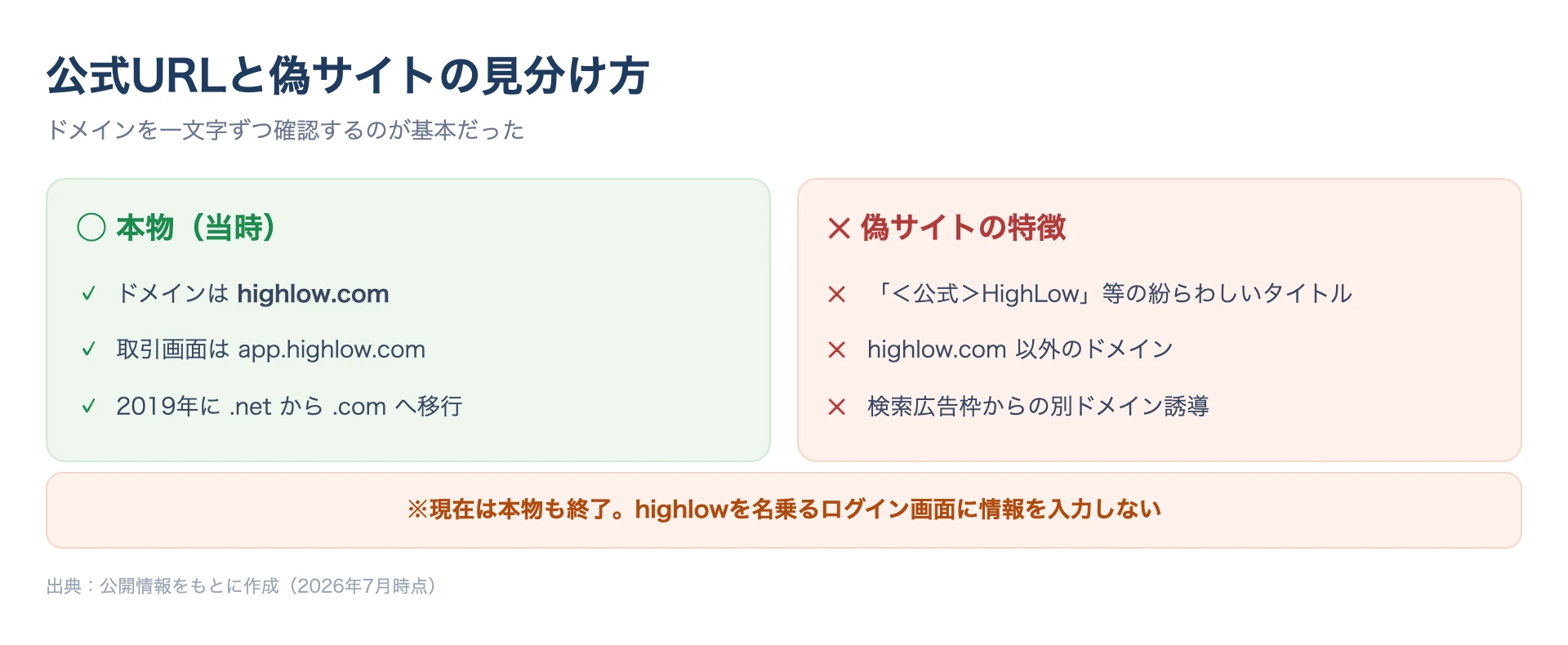 本物のハイローオーストラリア公式URLと偽サイトの見分け方を対比した図