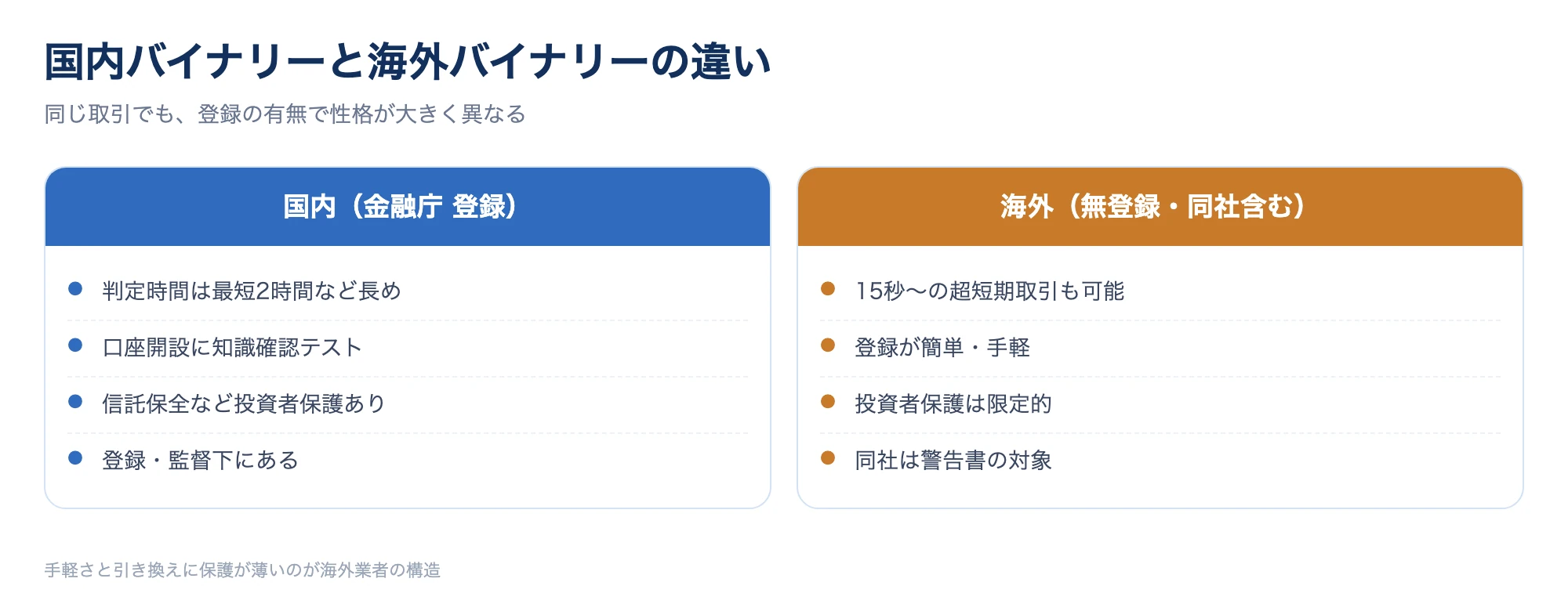 国内バイナリーと海外バイナリーの違いを対比した図。判定時間・手軽さ・投資者保護・当局の対応を国内と海外で並べて整理