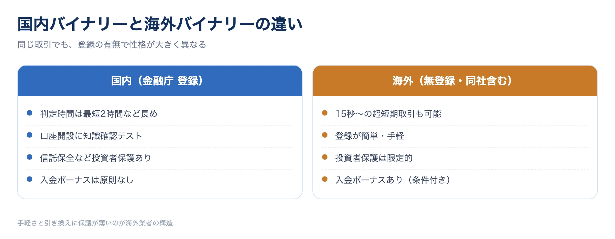 国内バイナリーと海外バイナリーの違いを対比した図。判定時間・手軽さ・投資者保護・ボーナスの有無を国内と海外で並べて整理