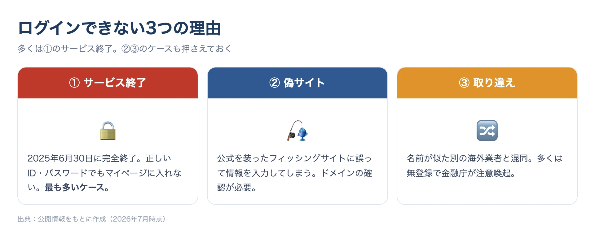 ログインできない3つの理由（サービス終了・偽サイト・別業者との取り違え）を整理した図