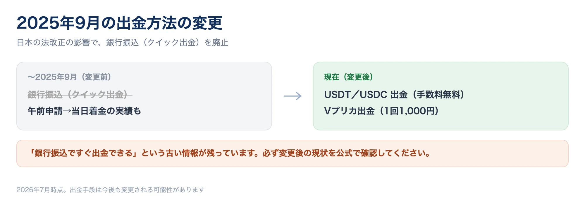 2025年9月の出金方法変更を示す図。従来の銀行振込(クイック出金)が廃止され、USDT/USDCの暗号資産出金とVプリカ出金の2種類に変わったことを整理