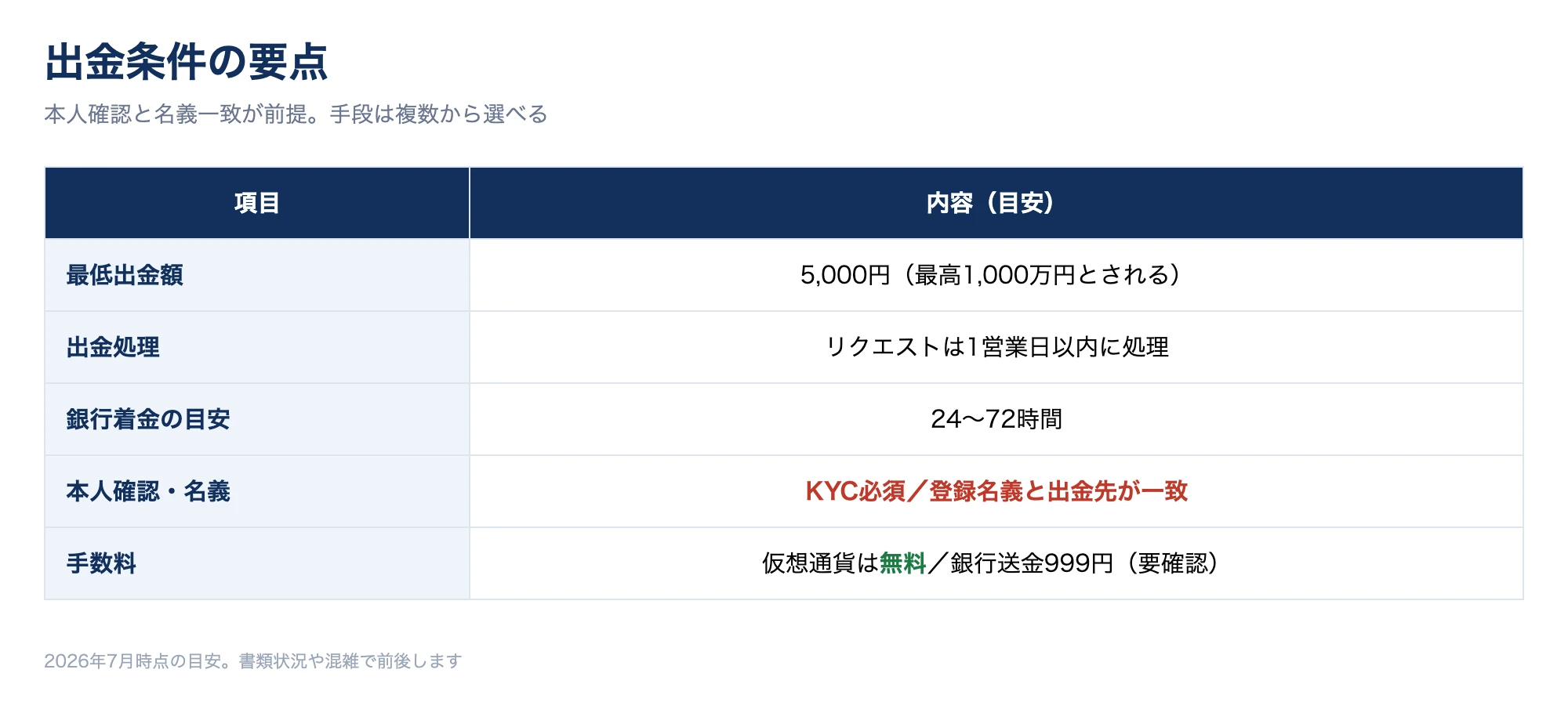 ゼントレーダーの出金条件を整理した数値図。最低出金額5,000円・出金リクエストは1営業日以内に処理・銀行着金24〜72時間・本人確認必須・名義一致という要点を図解