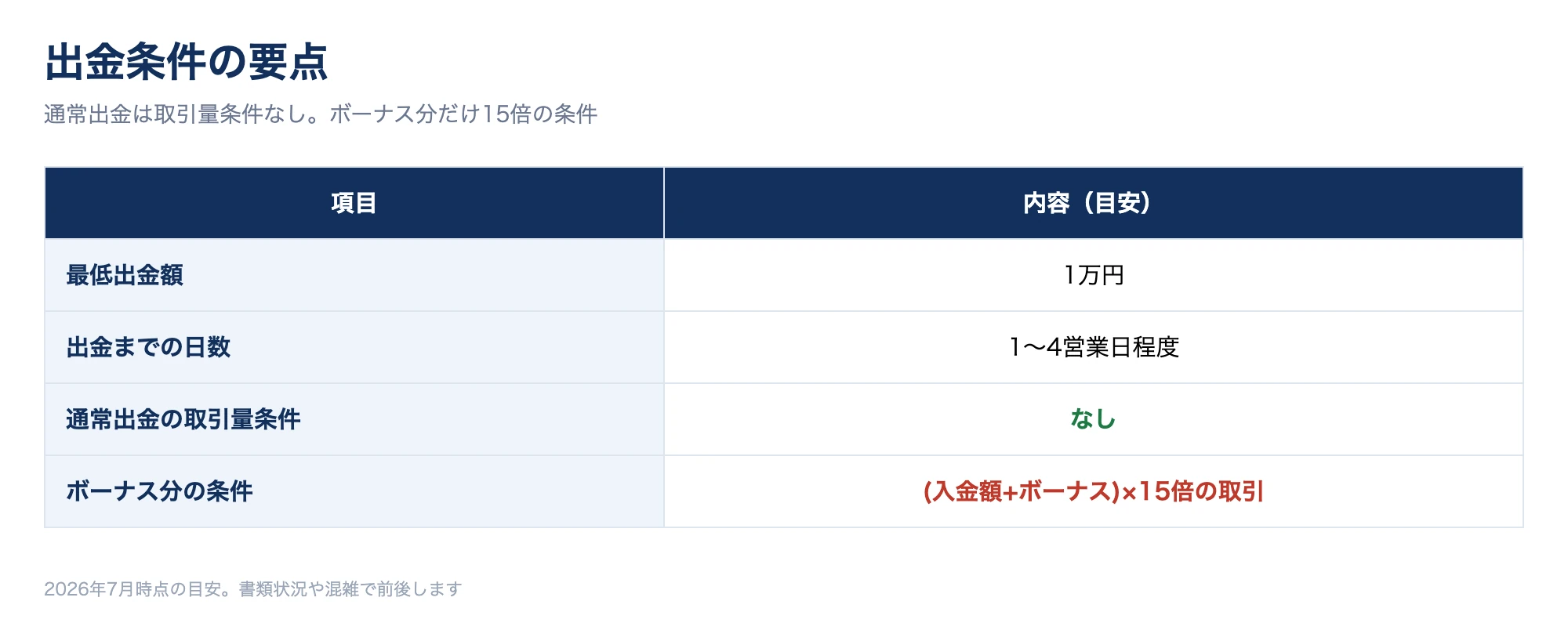 ファイブスターマーケッツの出金条件を整理した数値図。最低出金額1万円・出金まで1〜4営業日・通常出金は取引量条件なし・ボーナス分は15倍取引が条件という要点を図解