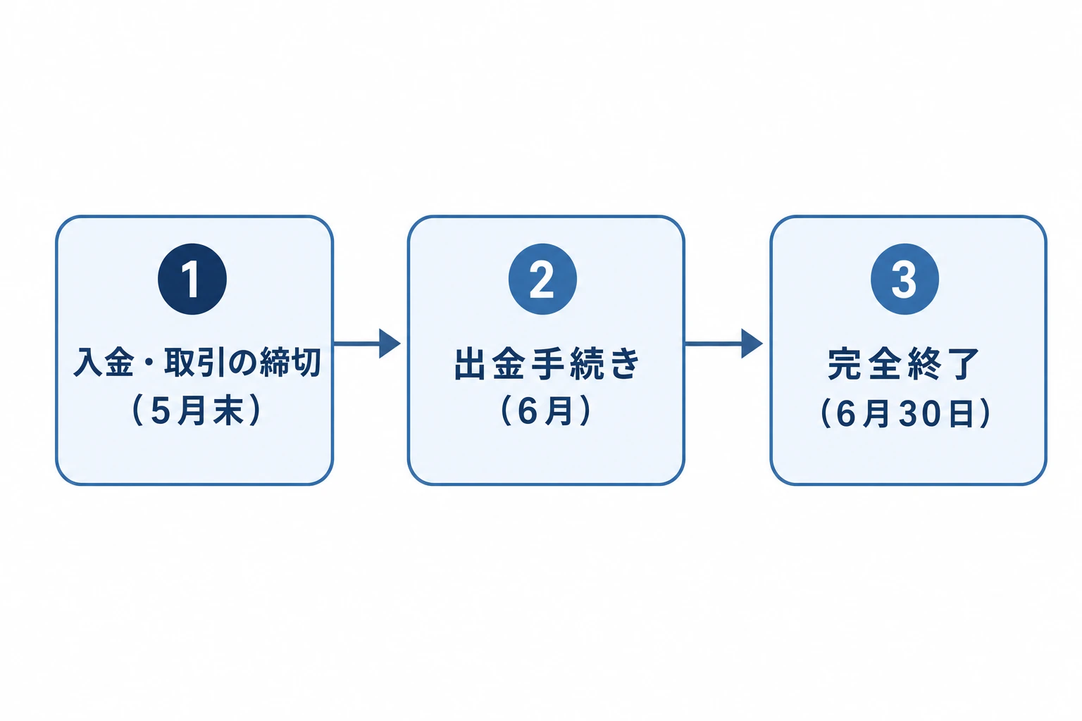 入金・取引の締切から出金期間を経て完全終了へ至る、出金対応の流れを示すフロー図