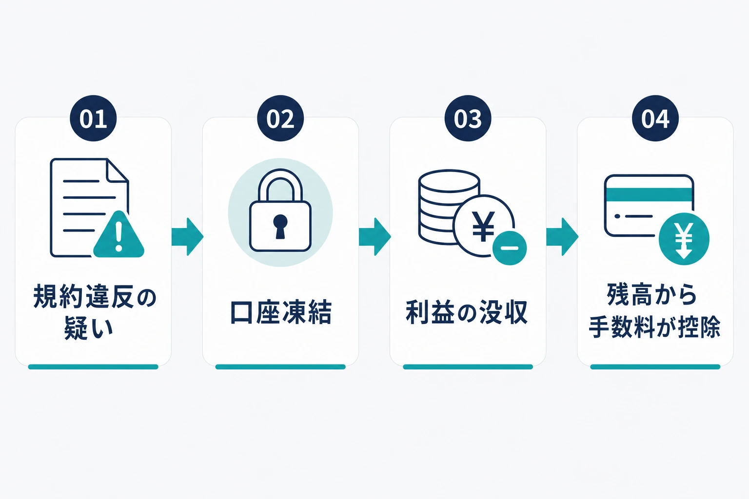 規約違反の疑いから口座凍結、利益の没収、手数料の控除へと進む凍結の流れを示した図