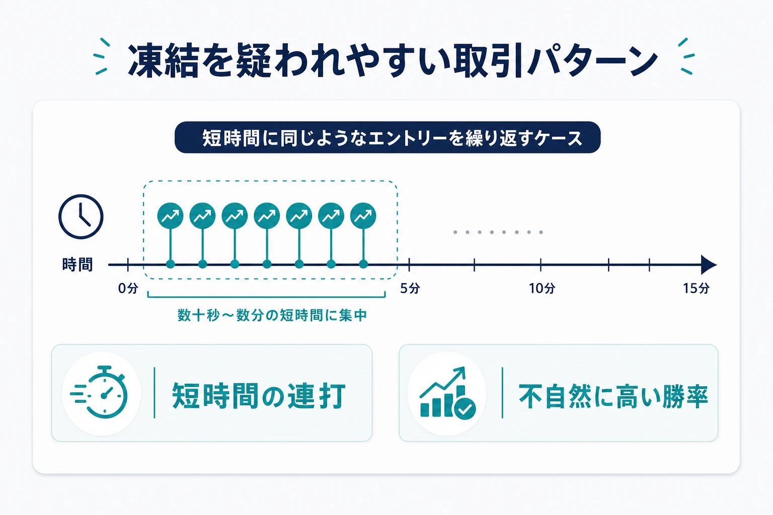 短時間の連打や不自然に高い勝率など、凍結を疑われやすい取引パターンを示した図