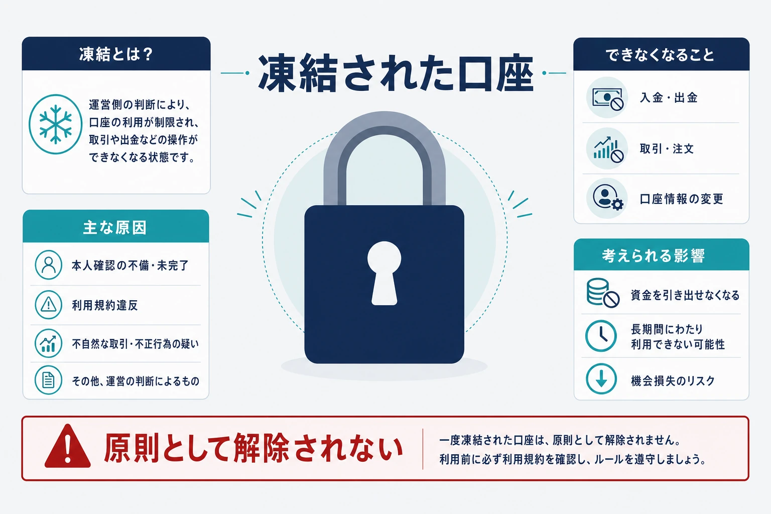 凍結された口座は原則として解除されないことを示した注意喚起の図