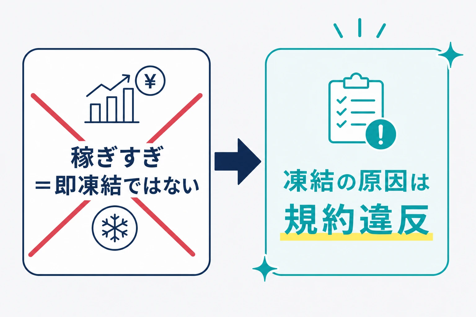稼ぎすぎ自体で即凍結ではなく、口座凍結の原因は規約違反であることを示した図