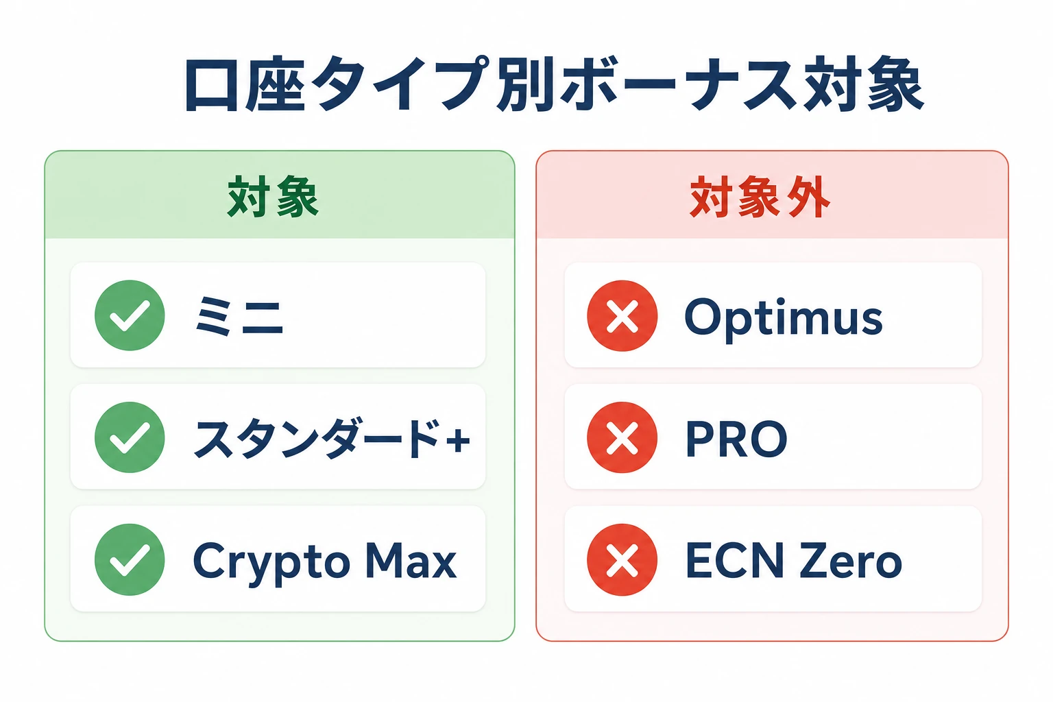 ミニ・スタンダード+・Crypto Maxはボーナス対象、Optimus・PRO・ECN Zeroは対象外であることを整理した図