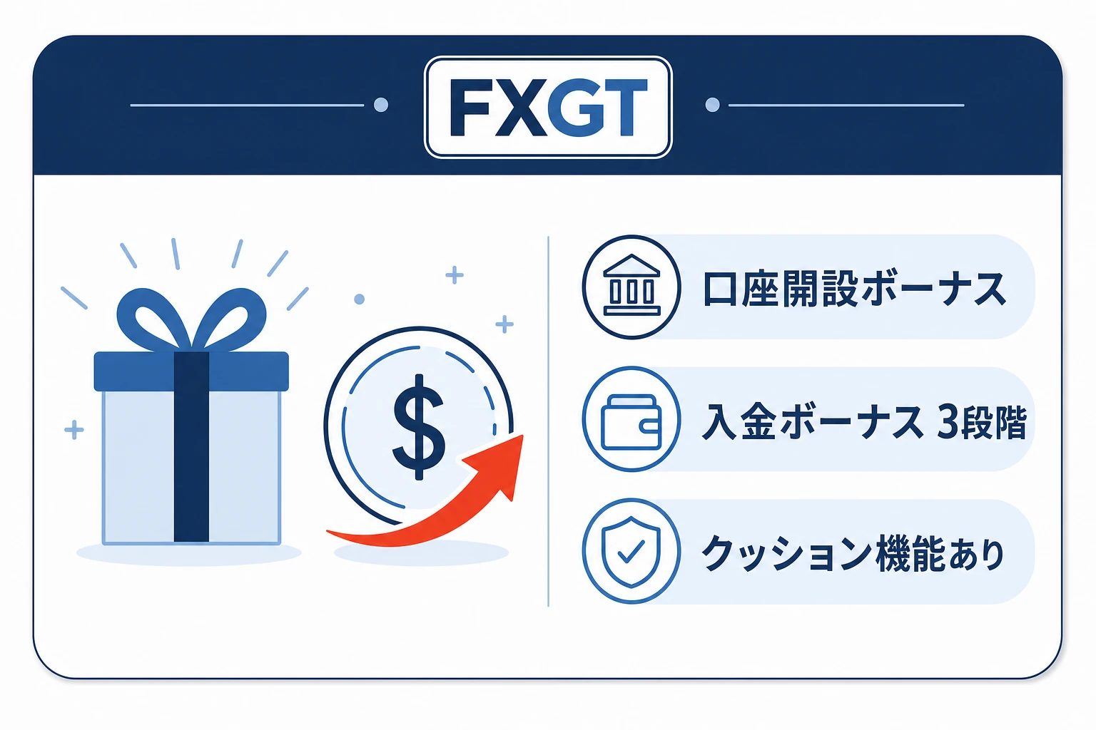 FXGTのボーナス内容(口座開設ボーナス・3段階の入金ボーナス・クッション機能)をまとめた紹介カードのイメージ