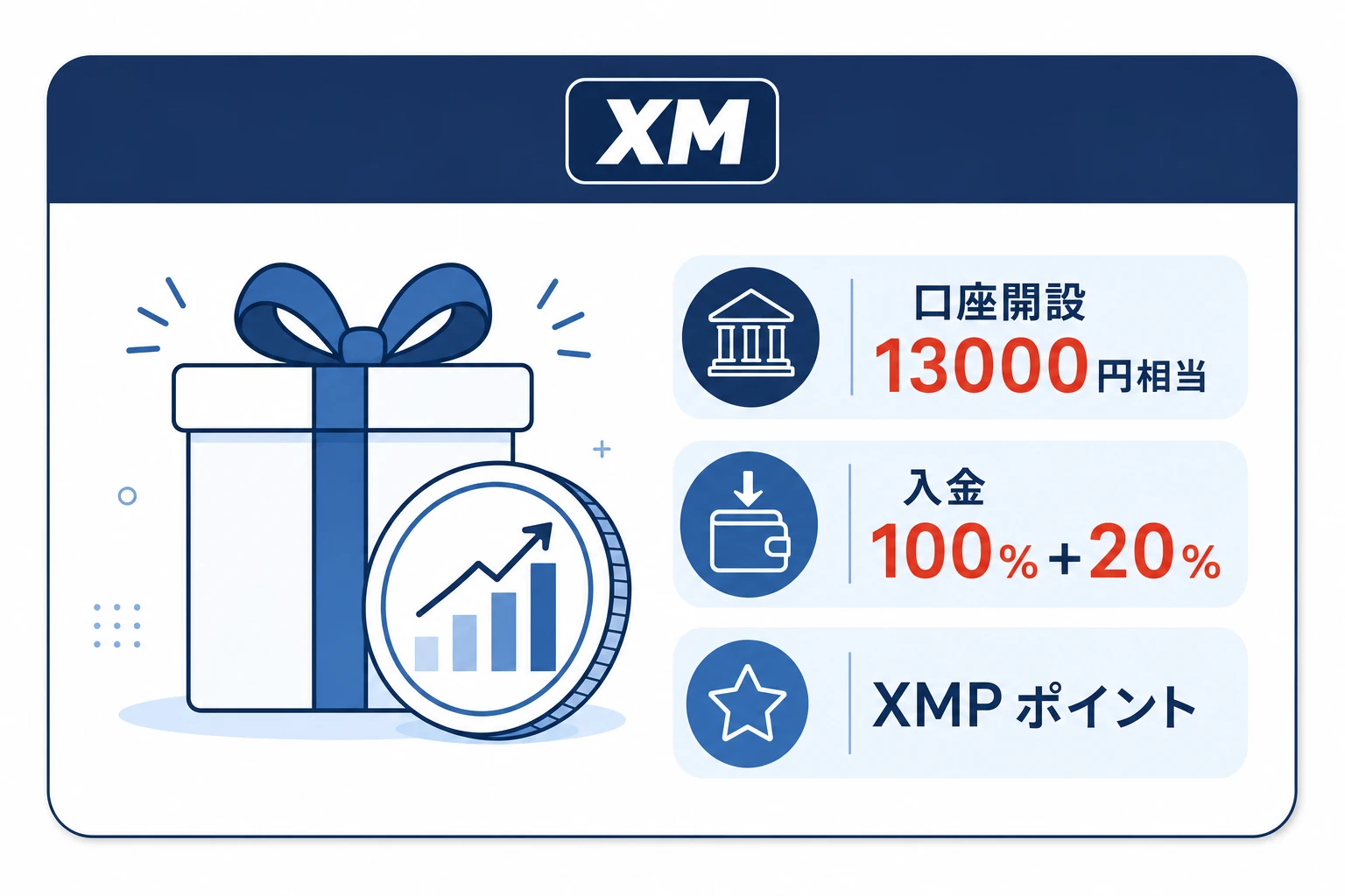 XMTradingのボーナス内容（口座開設13,000円相当・入金100%＋20%・XMポイント）をまとめた紹介カードのイメージ