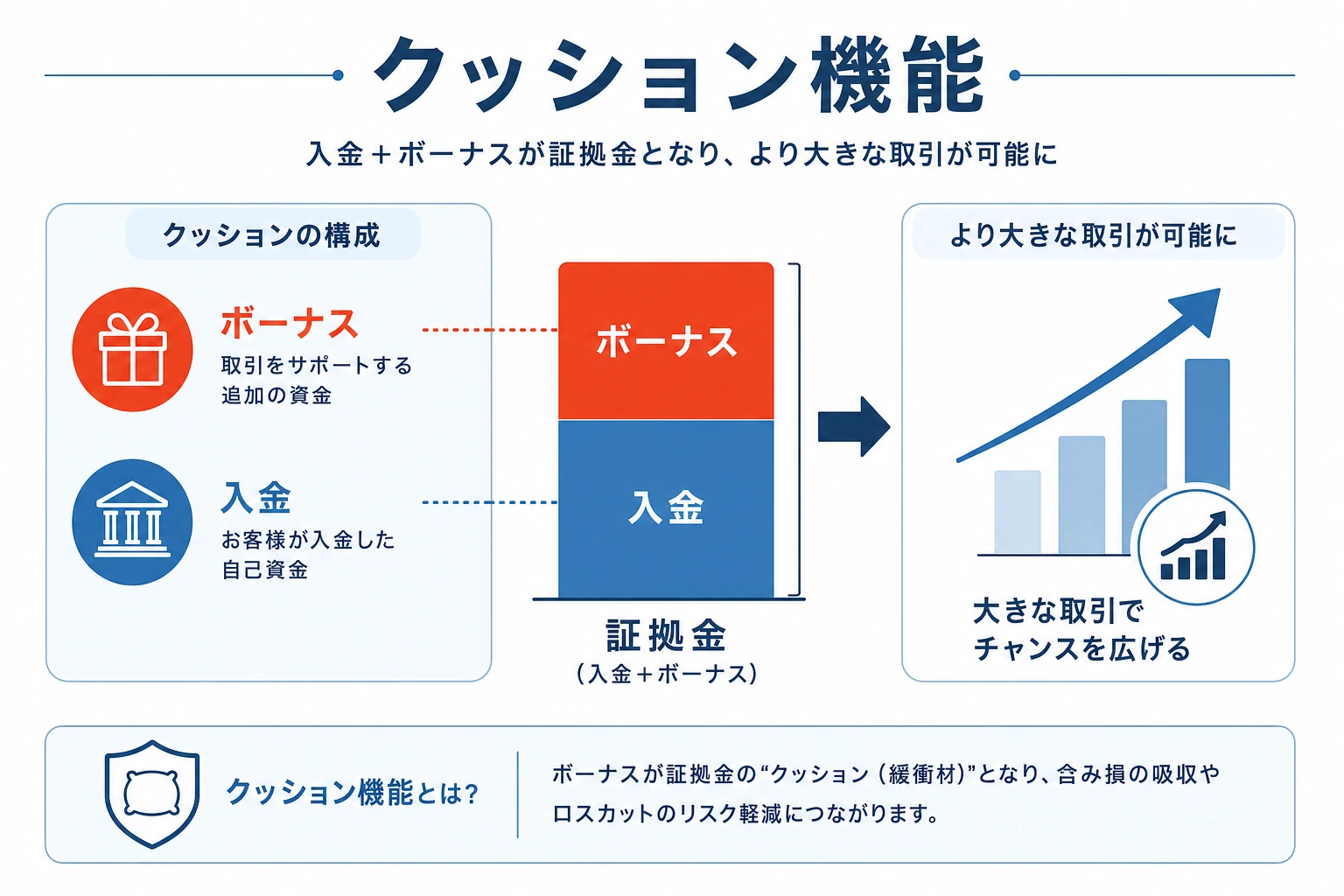入金額にボーナスが上乗せされ、クッション機能で証拠金の余力が増える仕組みを示した図