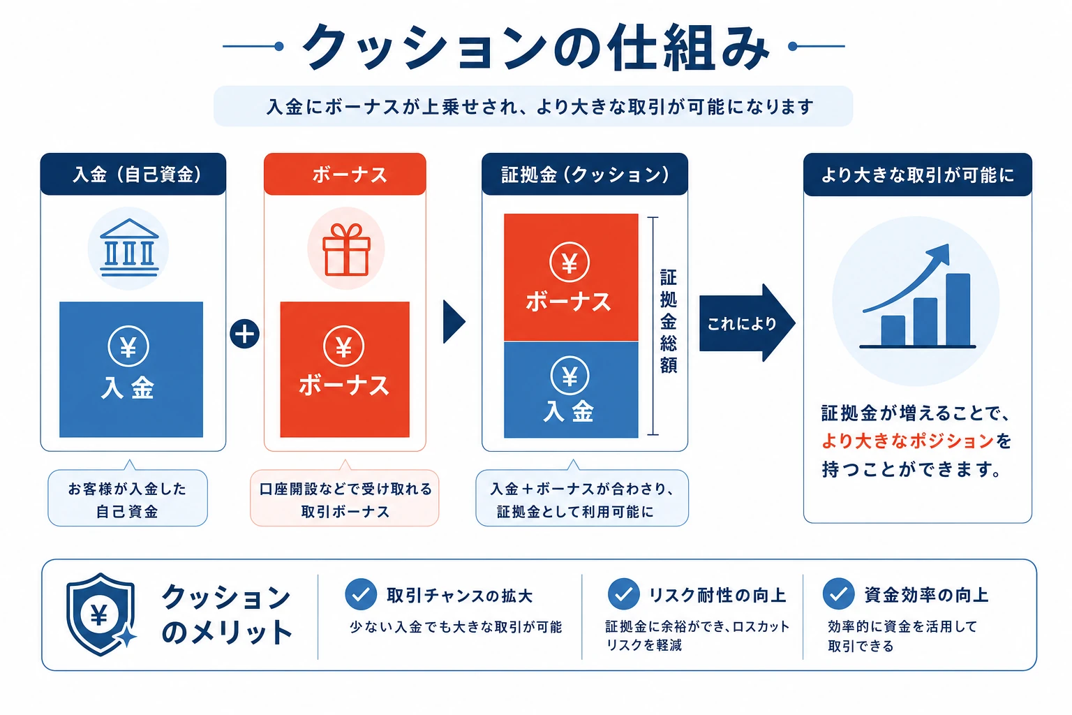 入金額にボーナスが上乗せされ、クッション機能で証拠金の余力が増える仕組みを示した図