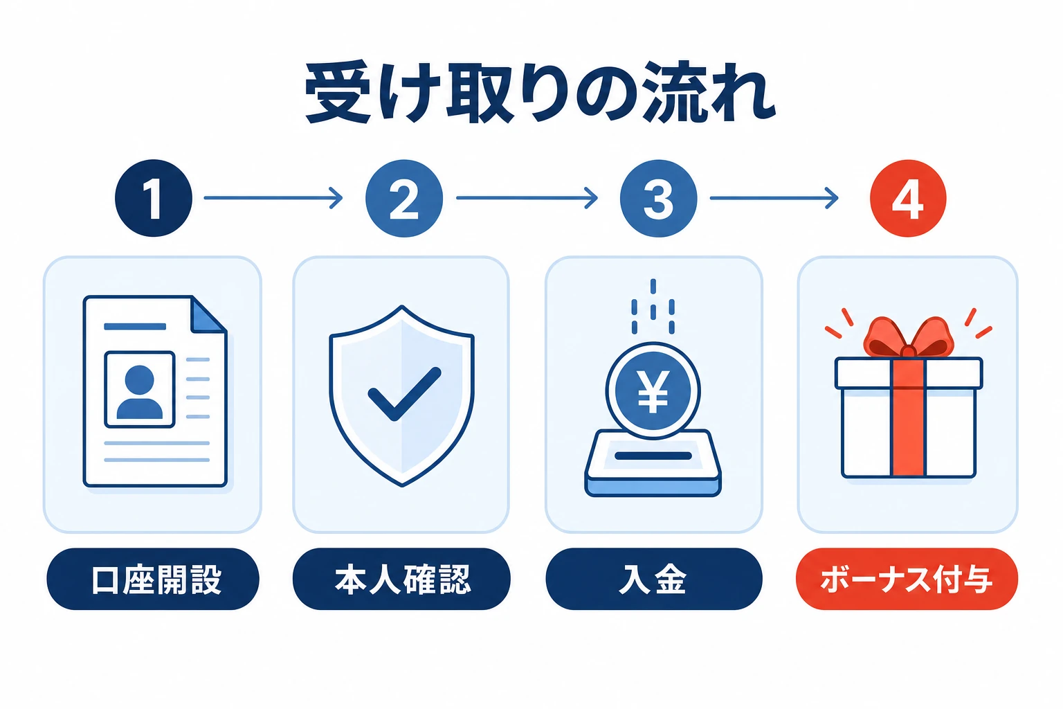 口座開設→本人確認→入金→ボーナス自動付与という受け取りの流れを示したフロー図