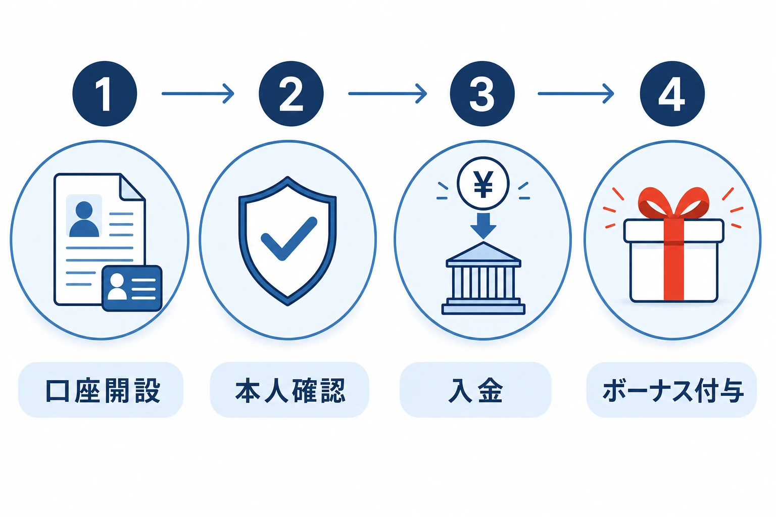 口座開設→本人確認→有効化→入金→ボーナス自動付与という受け取りの流れを示したフロー図