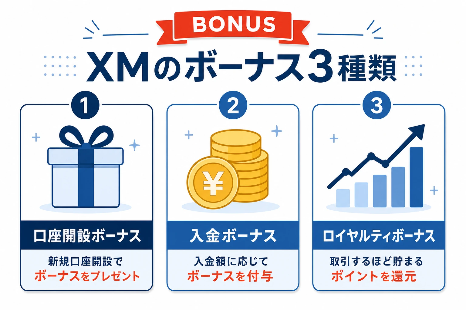 XMTradingの3種類のボーナス（口座開設ボーナス・入金ボーナス・XMポイント）を表したイメージ図