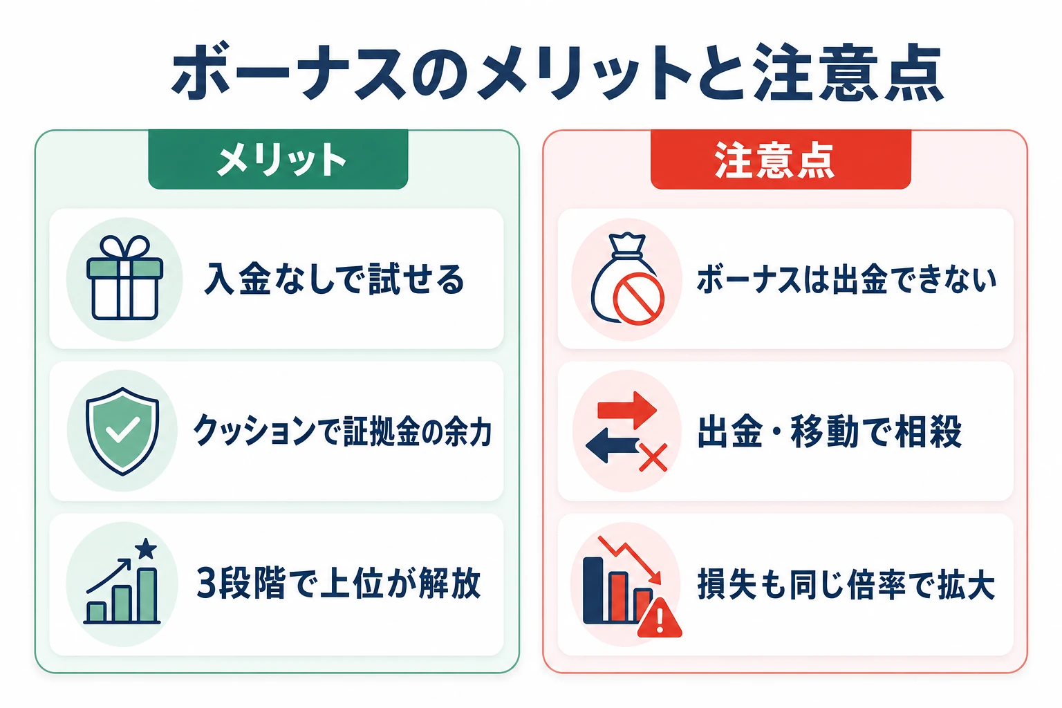 FXGTボーナスのメリットとデメリットを左右に対比して示したイメージ図