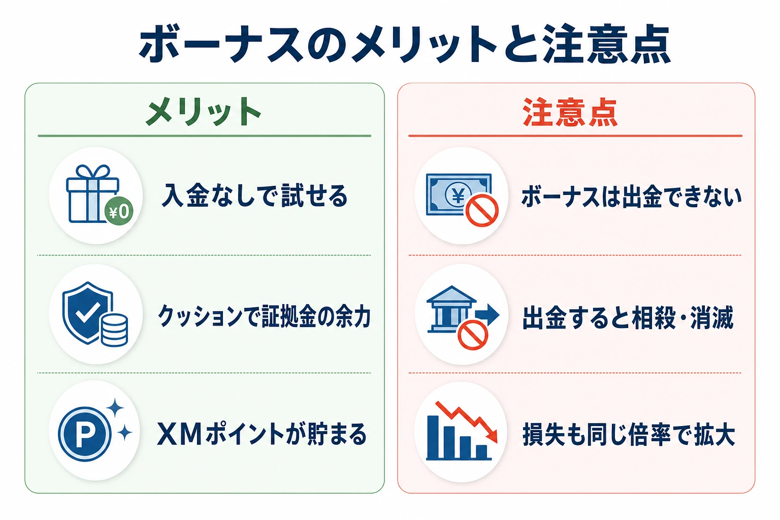XMボーナスのメリットとデメリットを左右に対比して示したイメージ図
