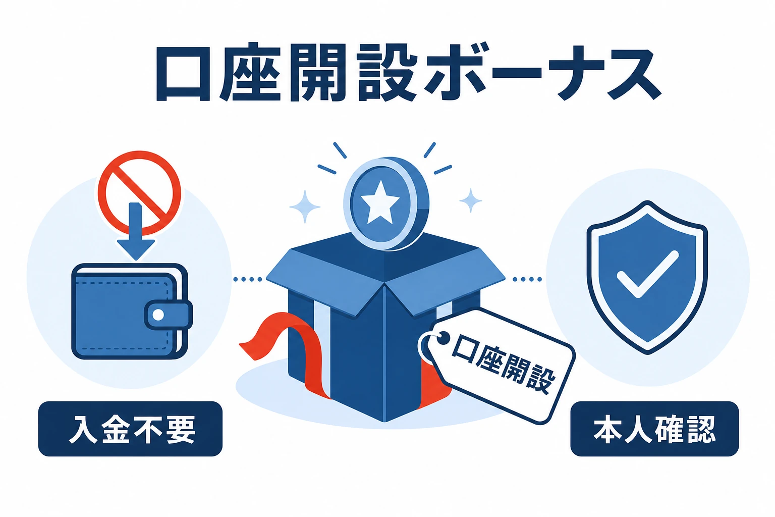 口座開設ボーナスは入金不要で、本人確認の完了が条件になることを示した概念図