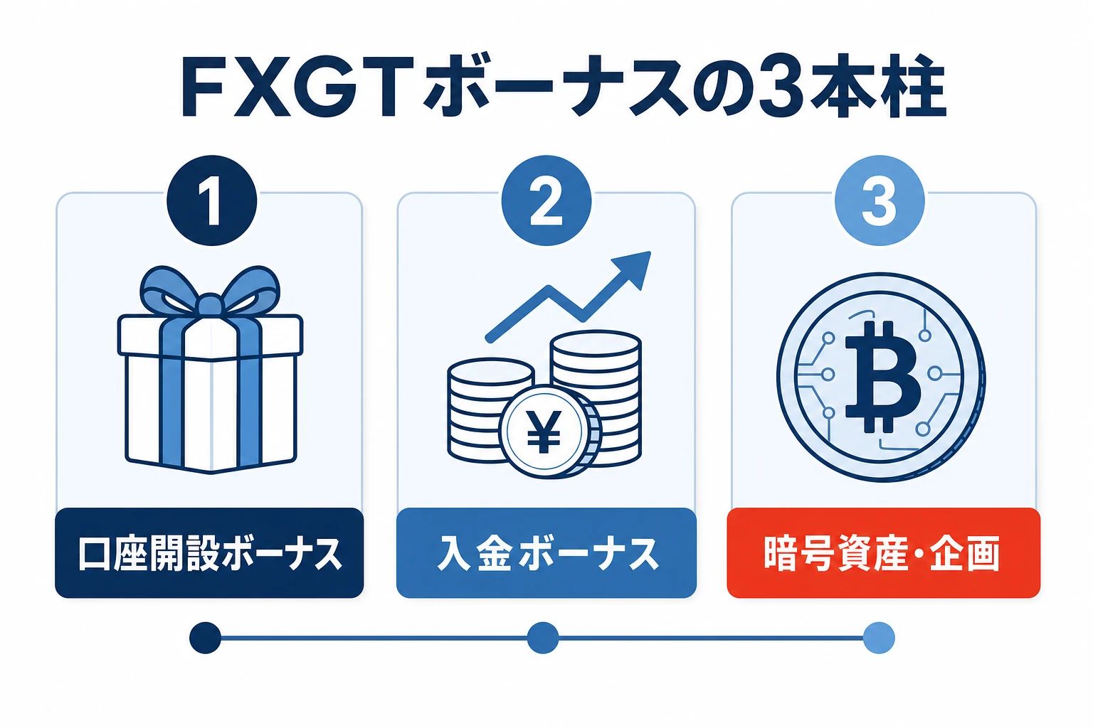 口座開設ボーナス・入金ボーナス・暗号資産や企画の3本柱と、それぞれの特徴を示した全体像の図