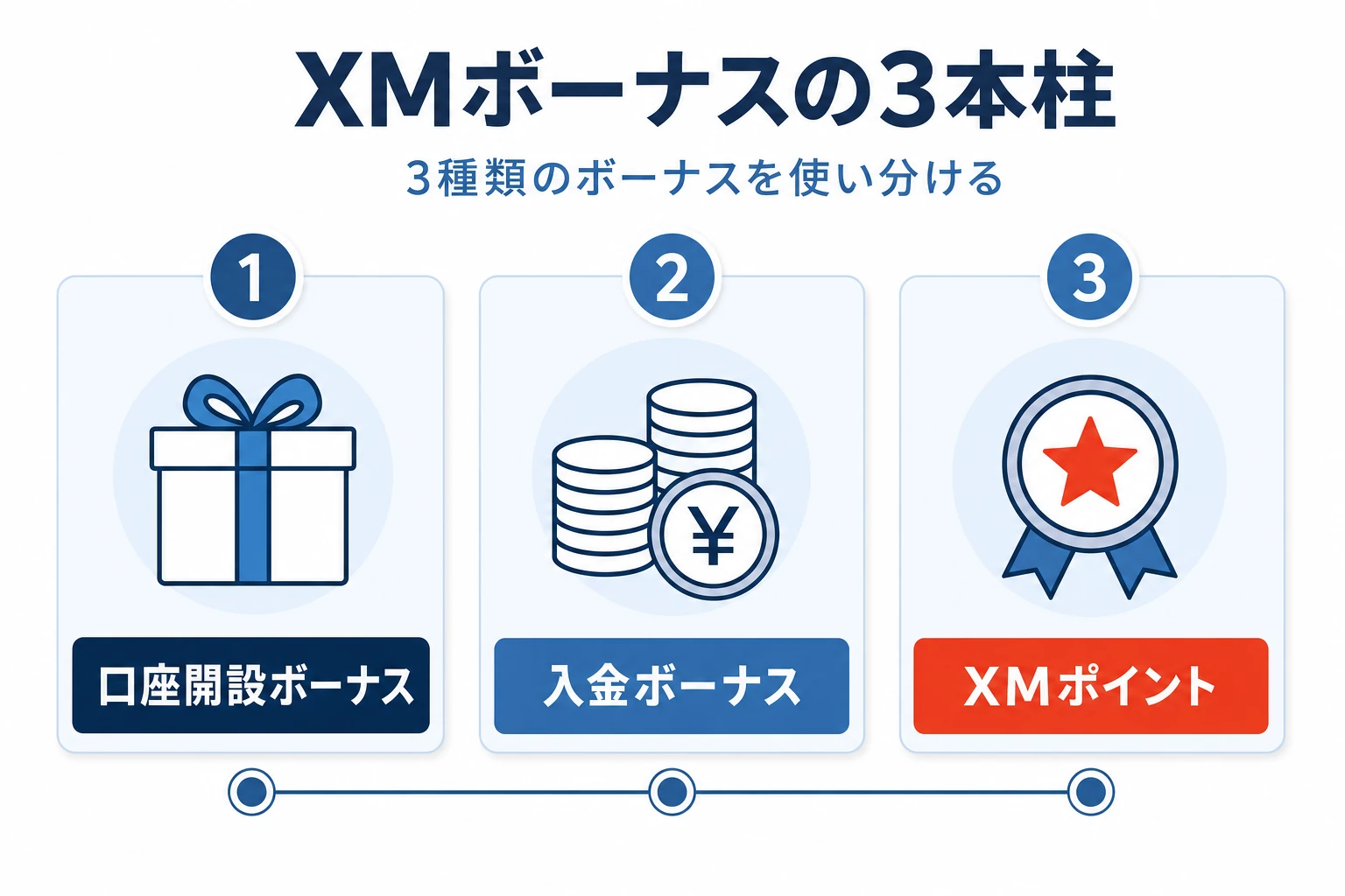 口座開設ボーナス・入金ボーナス・XMポイントの3本柱と、それぞれの特徴を示した全体像の図