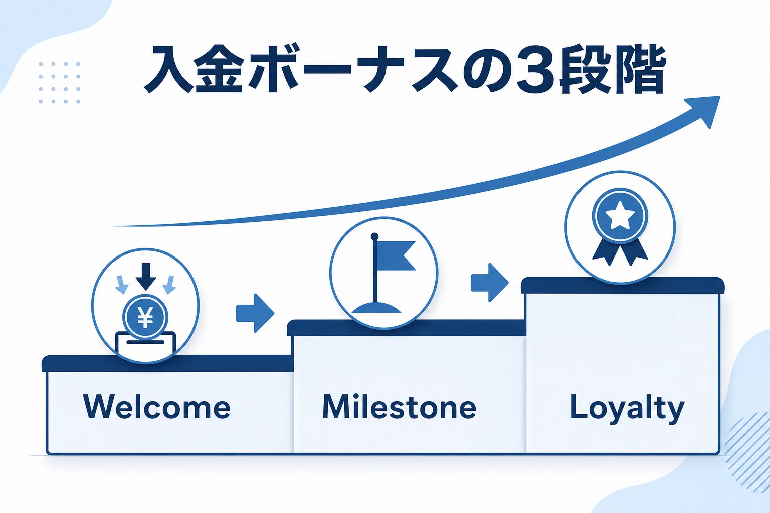 Welcome・Milestone・Loyaltyという3段階の入金ボーナスが取引を続けるほど解放される階段状の図