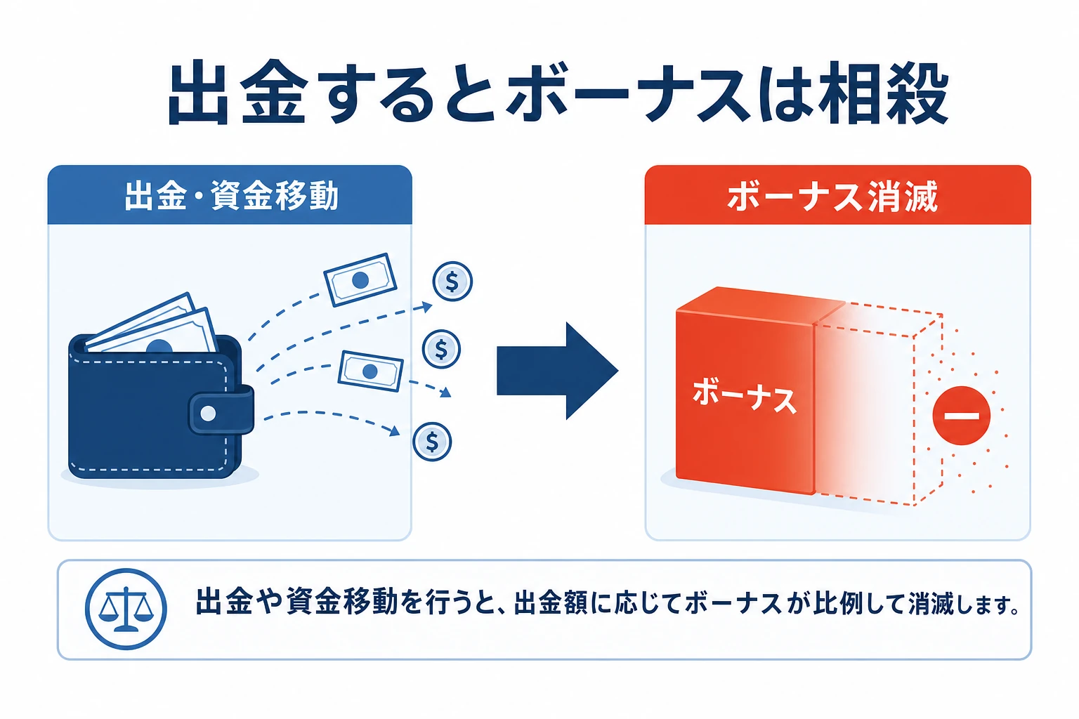 口座から出金・資金移動するとボーナスクレジットが移動割合に応じて消滅する関係を示した図