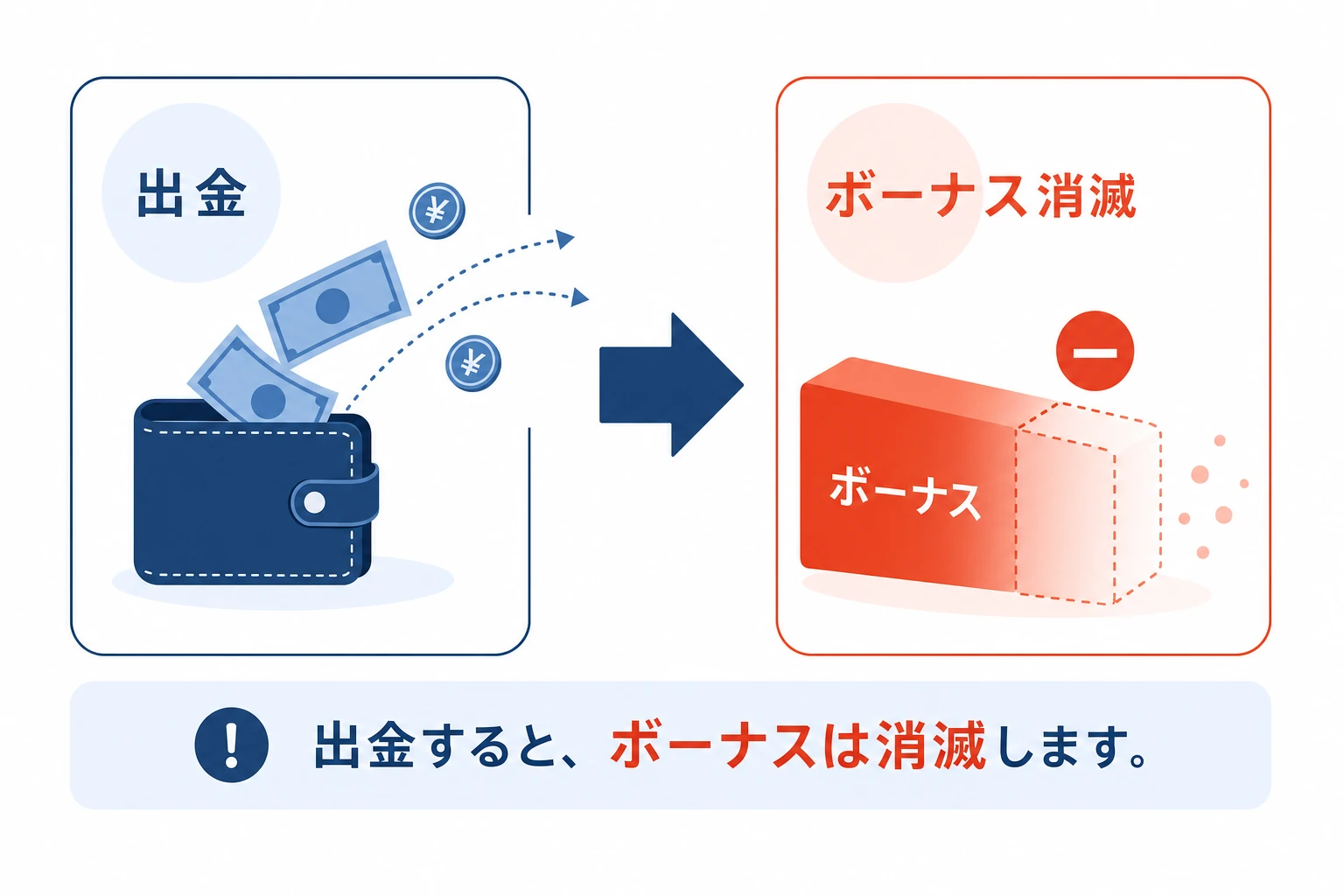 口座から出金するとボーナスクレジットが出金額に応じて消滅する関係を示した図