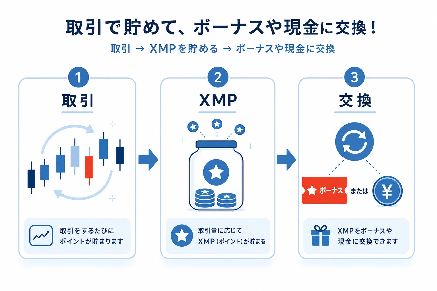 取引するとXMポイントが貯まり、ボーナスや現金へ交換できる流れを示した図