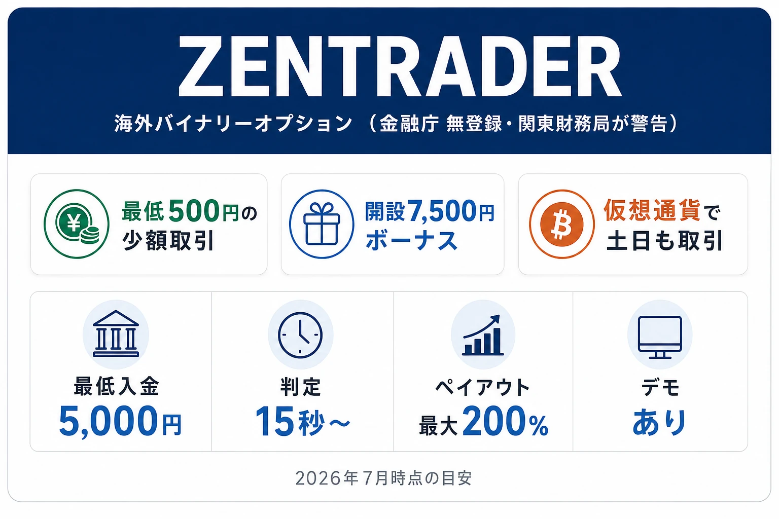 ゼントレーダーの紹介カード。最低入金5,000円・最低取引500円・公式ペイアウト最大200%・判定時間15秒〜という基本情報を整理したイメージ