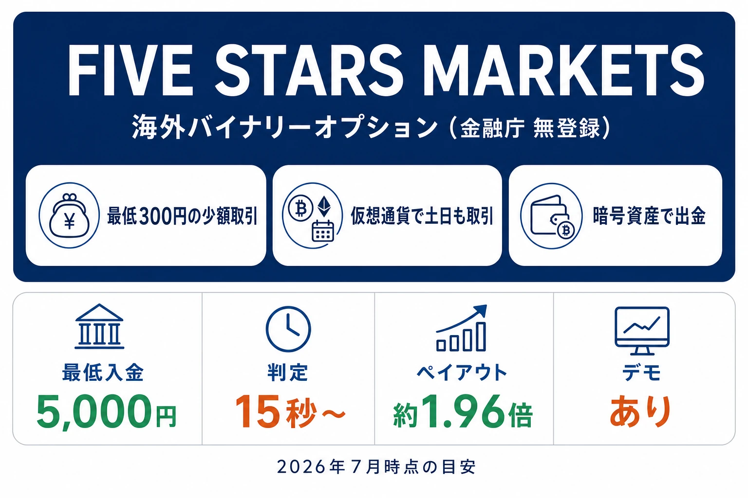 ファイブスターマーケッツの紹介カード。最低入金5,000円・最低取引300円・ペイアウト最大約1.96倍・判定時間15秒〜という基本情報を整理