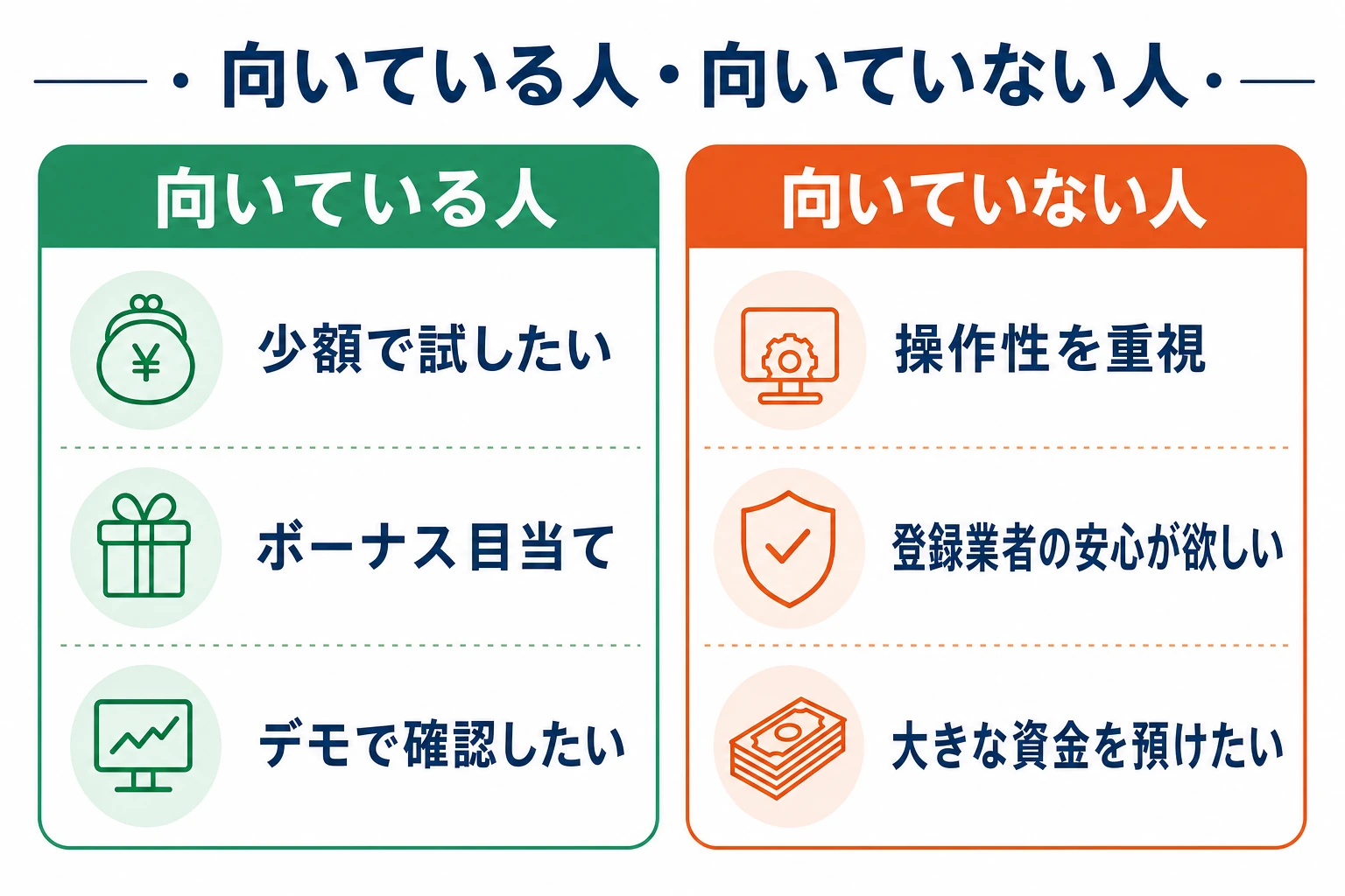 ゼントレーダーが向いている人と向いていない人を対比した概念図。少額とボーナスで試したい人・ハイローからの乗り換え先を探す人と、操作性やペイアウトを重視する人・登録業者の安心を求める人を整理
