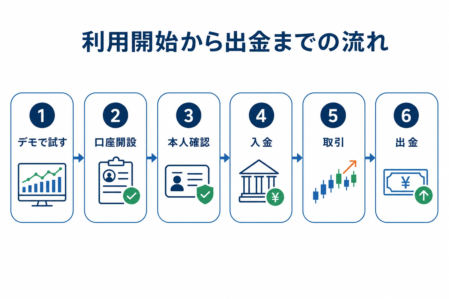 ゼントレーダーの利用の流れを示すステップ図。デモで試す→口座開設→本人確認→入金→取引→出金という6段階の手順を図解