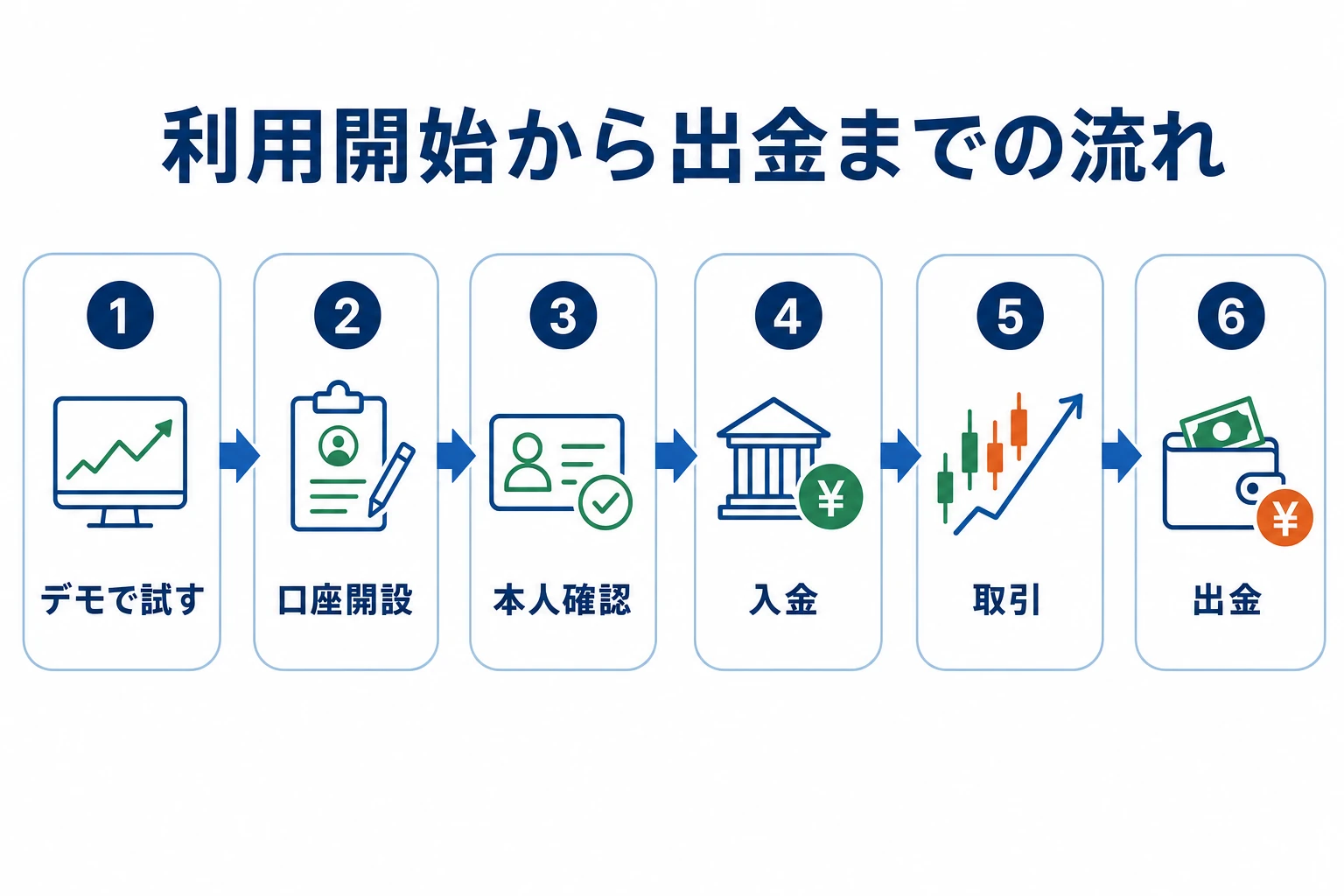 ファイブスターマーケッツの利用の流れを示すステップ図。デモで試す→口座開設→本人確認→入金→取引→出金という5〜6段階の手順を図解