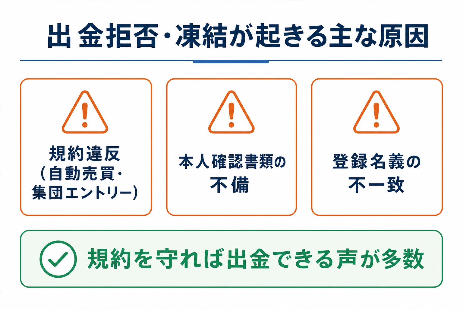 バイナリーオプションで出金拒否・口座凍結が起きる主な原因を示す概念図。自動売買やスキャルピングなど規約違反の取引手法・本人確認書類の不備・名義不一致などが引き金になることを整理